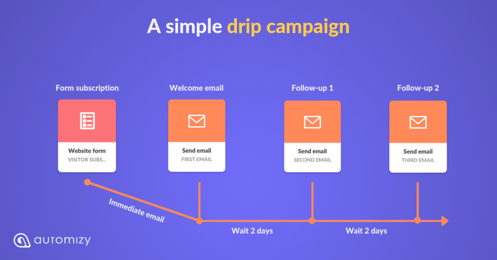 Simple Drip Email Marketing