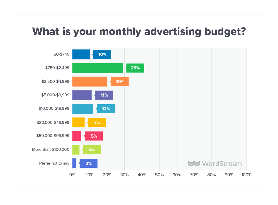 How To Understand If A PPC Test Is A Failure