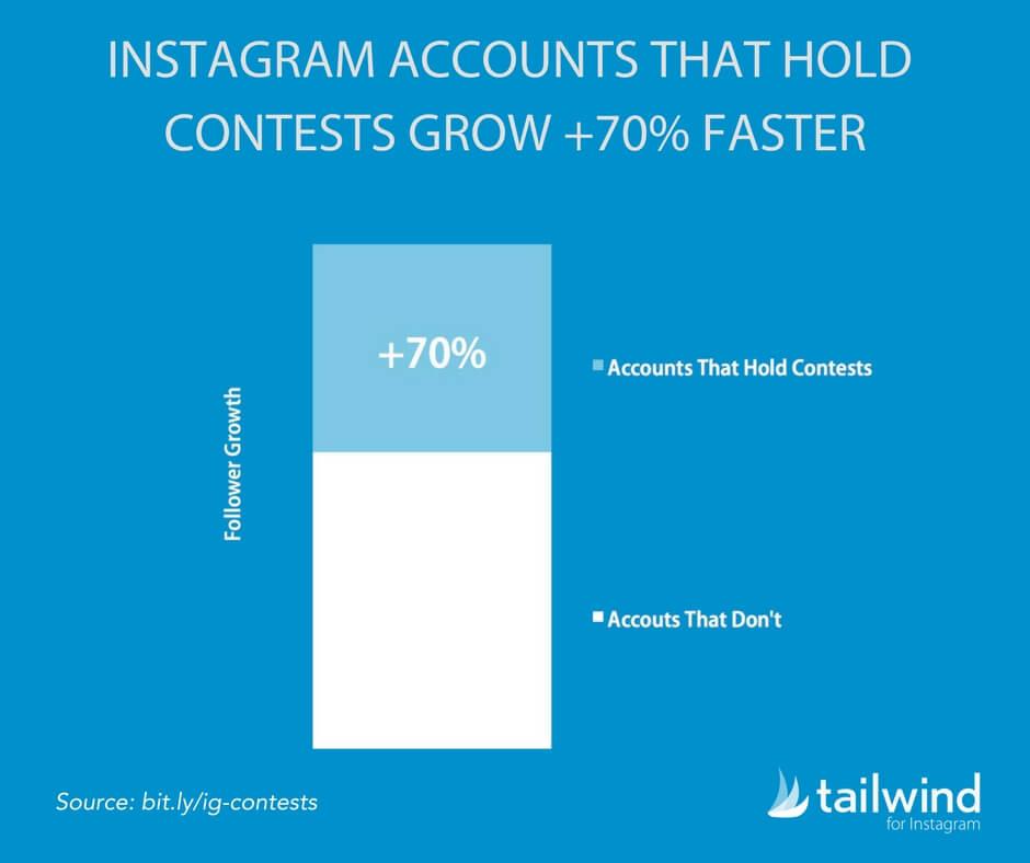 Social media interactive content, Instagram Accounts that Hold Contests Grow Faster