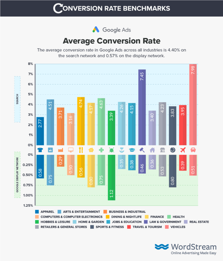 Google Ads Conversion Rates