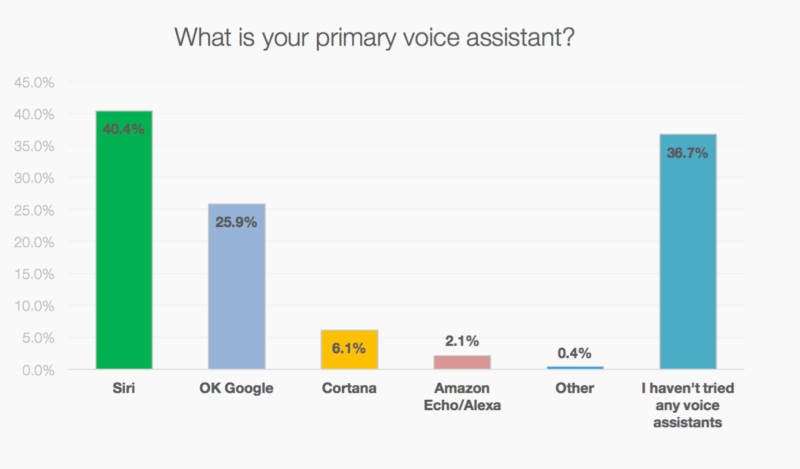 why voice search is important for seo