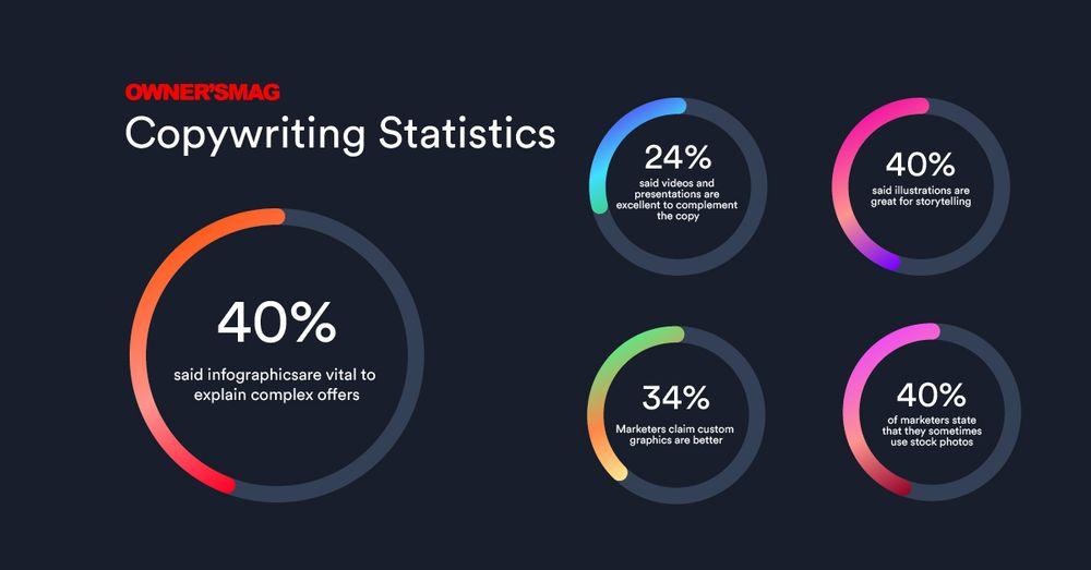 Copywriting Statistics, copywriting vs content writing, content writing vs copywriting, is copywriting and content writing the same, is copywriting the same as content writing, content writing or copywriting copywriting or content writing