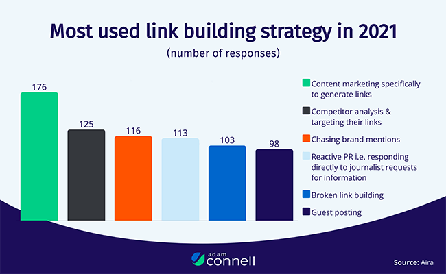 Link Building Statistics from Adam Connell