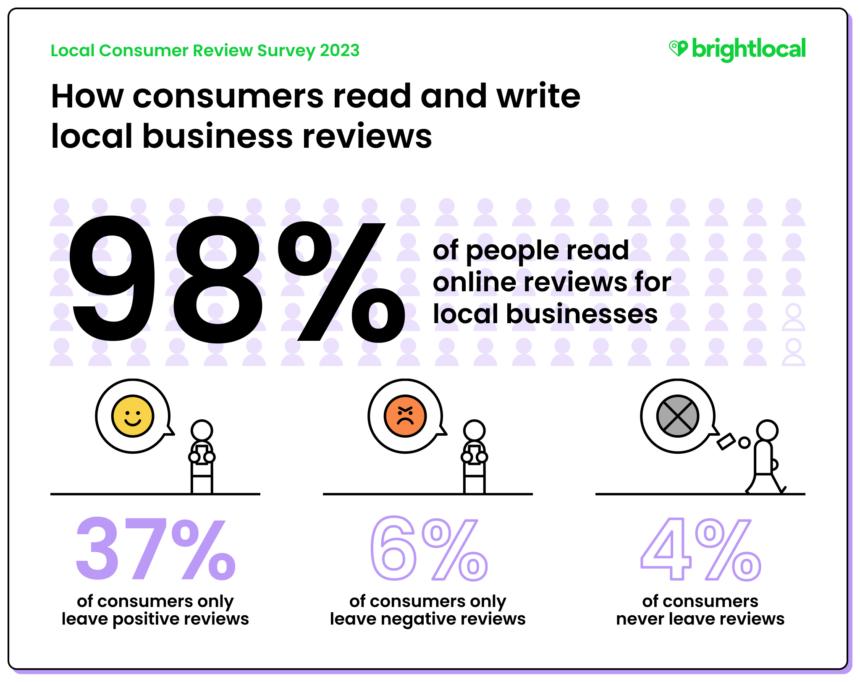 BrightLocal Statistics on consumers reading and writing local business reviews