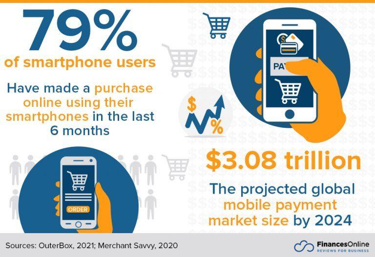 it's important to follow eCommerce SEO Trends. FinancesOnline Statistics on how many smartphone users made a purchase using their smartphone