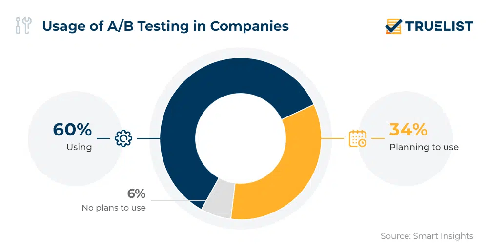 TrueList Usage of A/B Testing in Companies