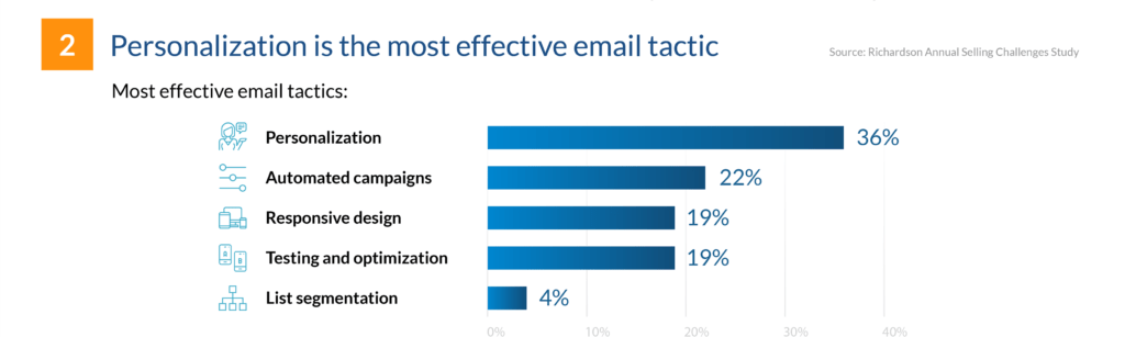 FinancesOnline the most effective email tactic is personalization, which ties into Behavioral Email Marketing