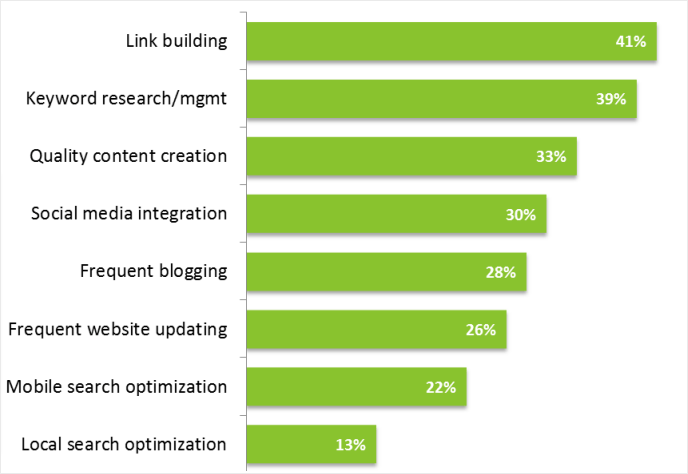 Link Building statistics from AIOSEO, for Local SEO