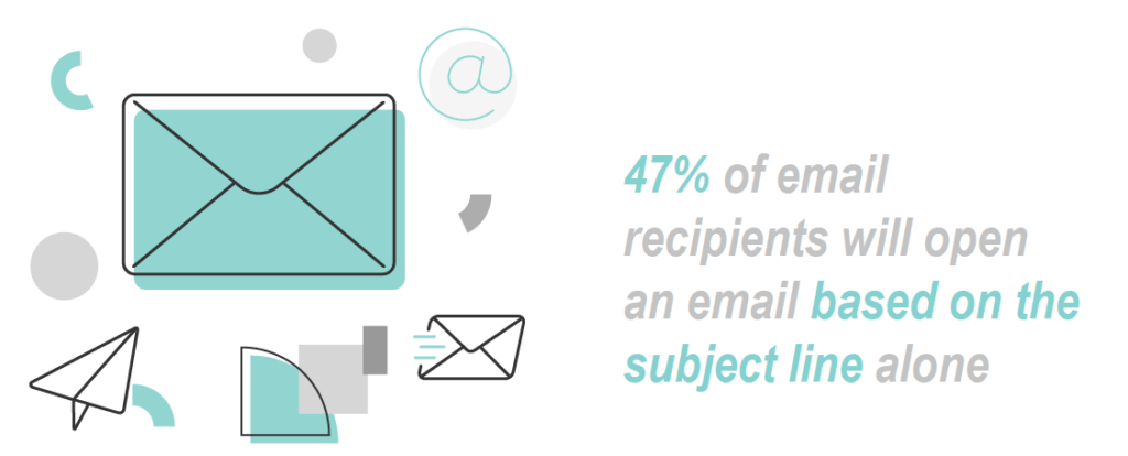 47% of email recipients will open an email based on the subject line alone