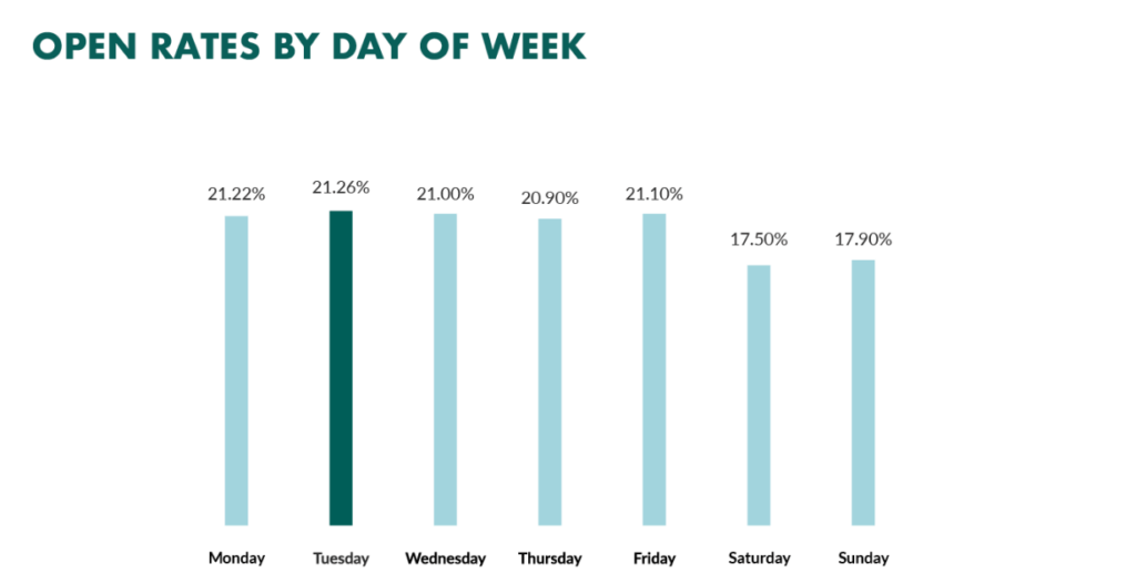 Open Rates by Day of Week