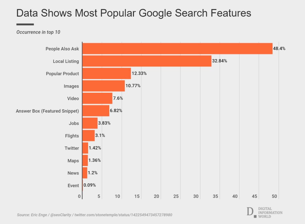 Most Popular Google Search Features