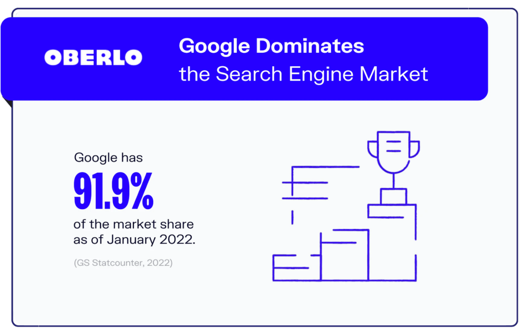 Oberlo Google Dominates the Search Engine Market