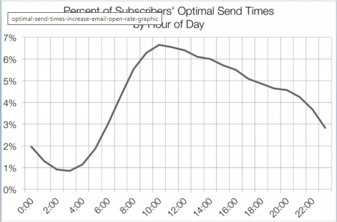 Increase Email Open Rate by sending at optimal times of day