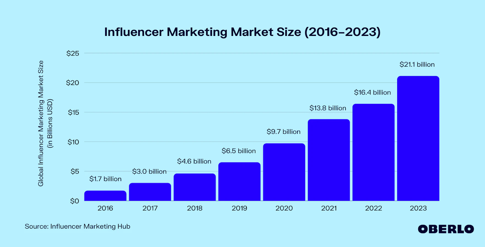 Oberlo statistics about influencer marketing market size