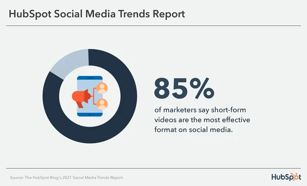 Hubspot statistics about social media trends report
