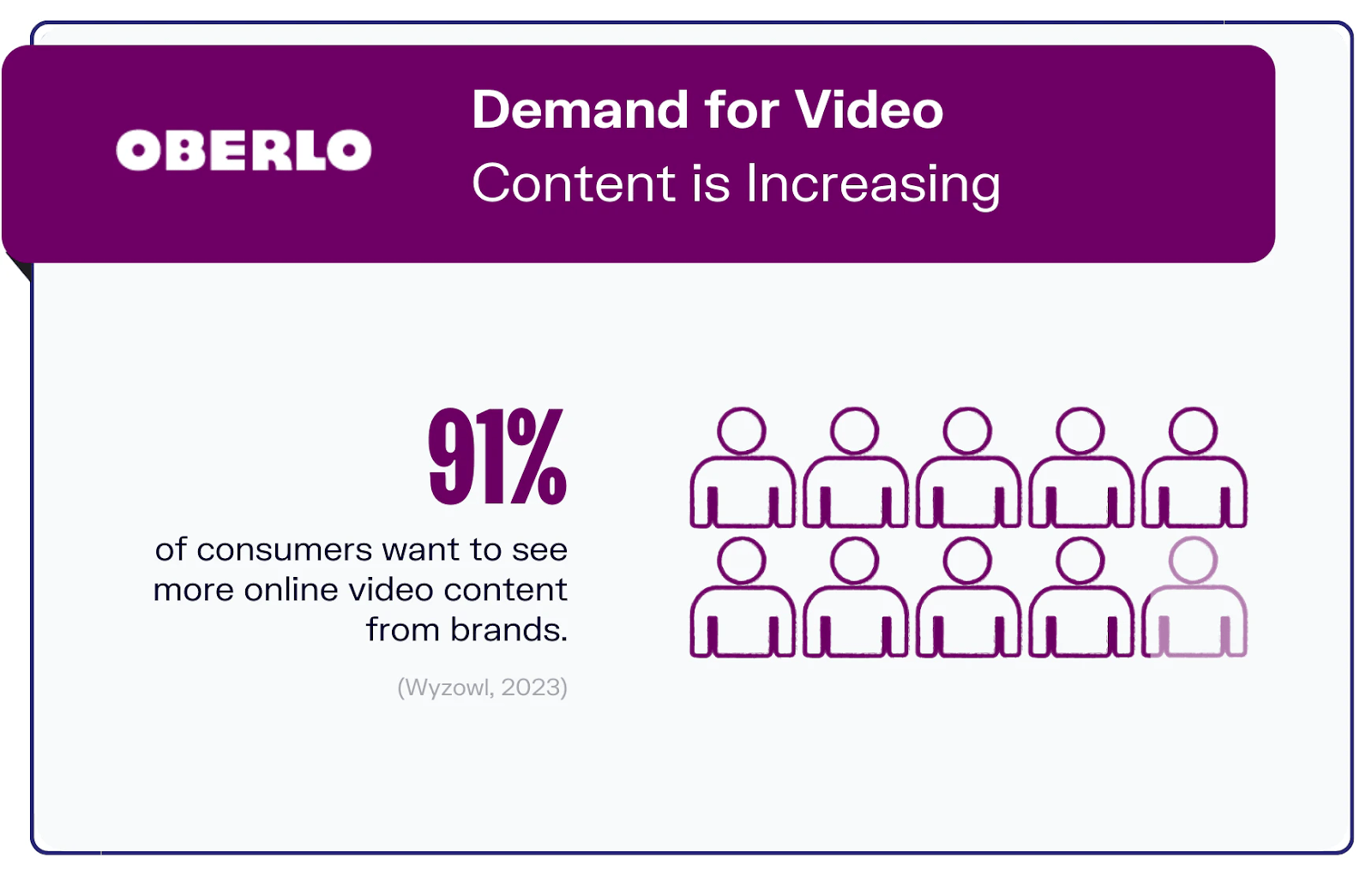 Oberlo statistics about demand for video content