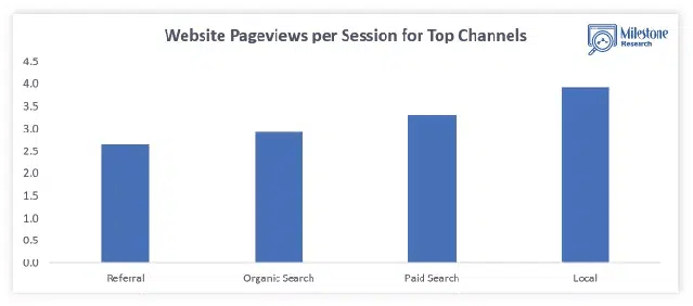 On The Map Marketing statistics about website pageviews per session for top channels